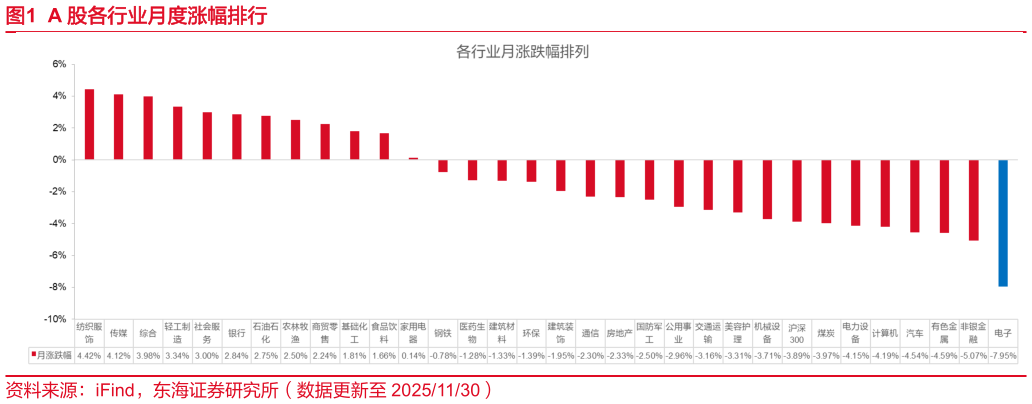 谁知道A 股各行业月度涨幅排行