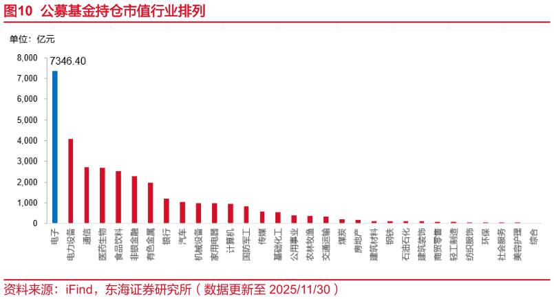如何才能公募基金持仓市值行业排列