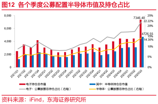 如何才能各个季度公募配置半导体市值及持仓占比