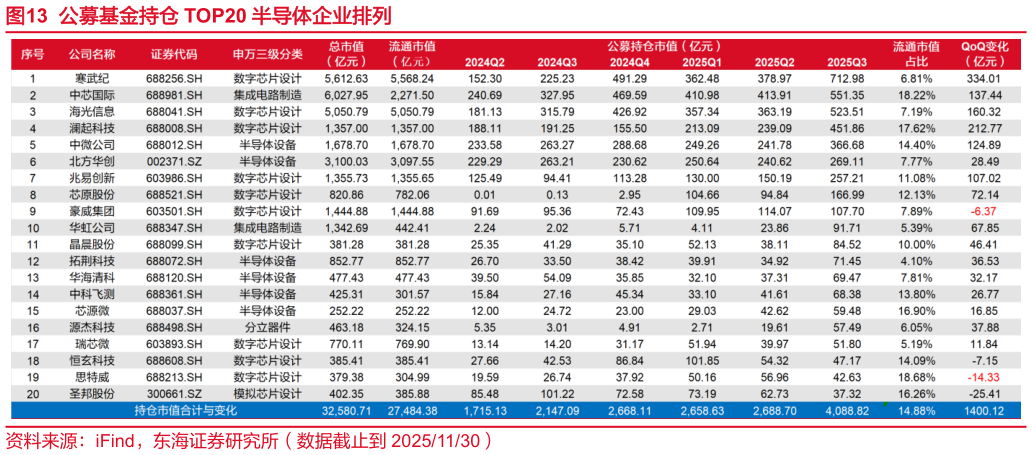 各位网友请教一下公募基金持仓 TOP20 半导体企业排列