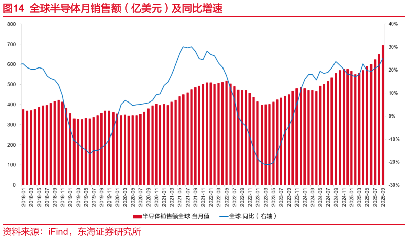 我想了解一下全球半导体月销售额（亿美元）及同比增速