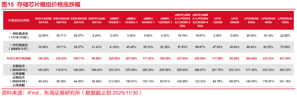 你知道存储芯片模组价格涨跌幅
