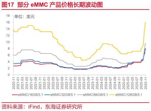 谁知道部分 eMMC 产品价格长期波动图