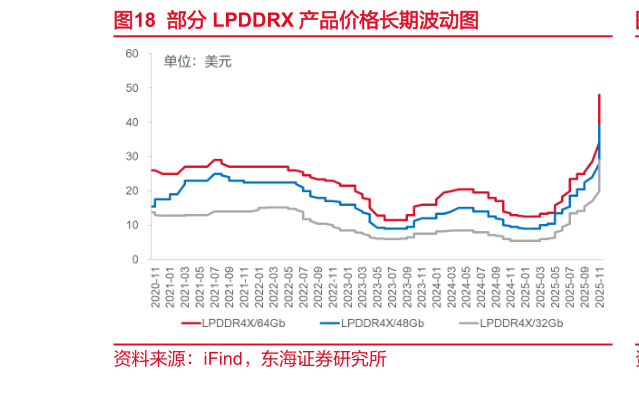 我想了解一下部分 LPDDRX 产品价格长期波动图