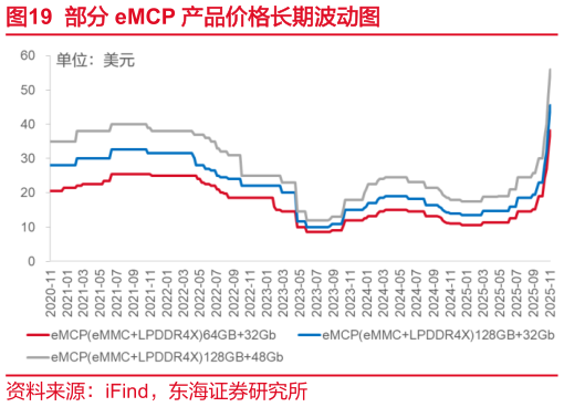 谁能回答部分 eMCP 产品价格长期波动图