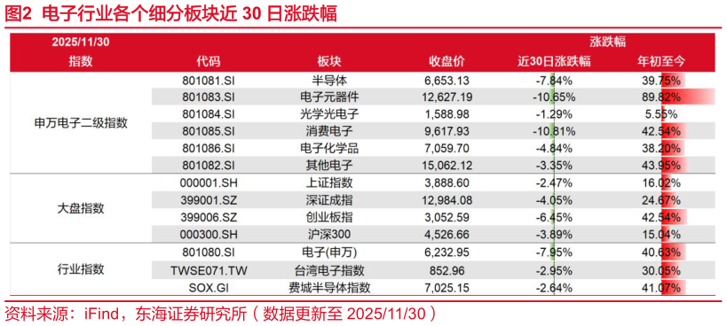 想问下各位网友电子行业各个细分板块近 30 日涨跌幅