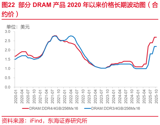 如何解释部分 DRAM 产品 2020 年以来价格长期波动图（合