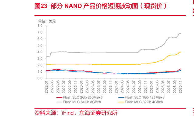 如何才能部分 NAND 产品价格短期波动图（现货价）