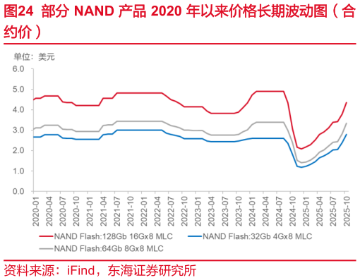 如何看待部分 NAND 产品 2020 年以来价格长期波动图（合