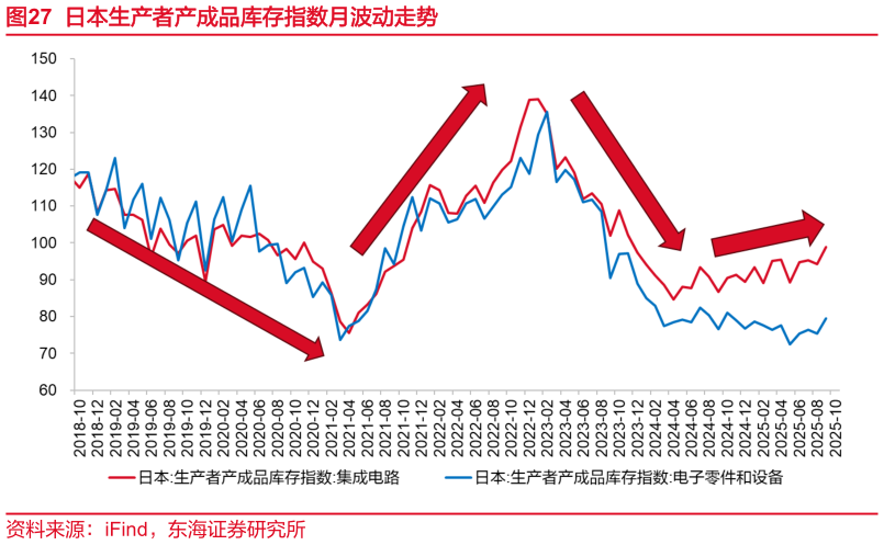 如何看待日本生产者产成品库存指数月波动走势