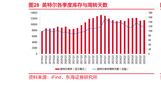 想问下各位网友英特尔各季度库存与周转天数