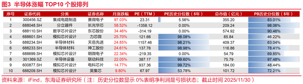如何解释半导体涨幅 TOP10 个股排列