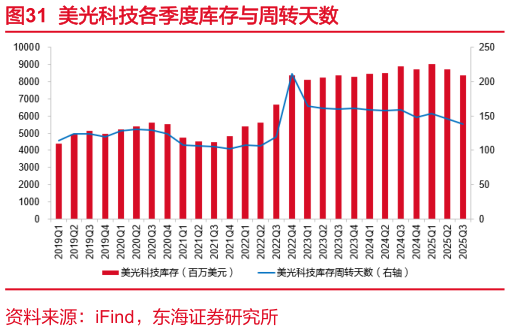 一起讨论下美光科技各季度库存与周转天数