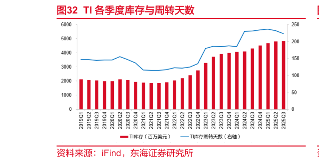 谁能回答TI 各季度库存与周转天数