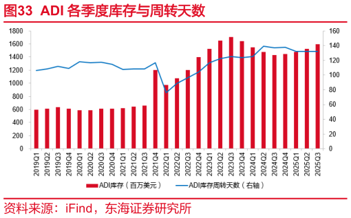 你知道ADI 各季度库存与周转天数