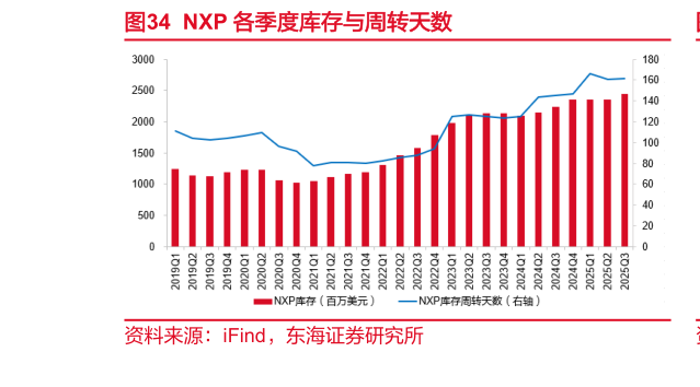 想关注一下NXP 各季度库存与周转天数