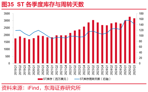 如何解释ST 各季度库存与周转天数