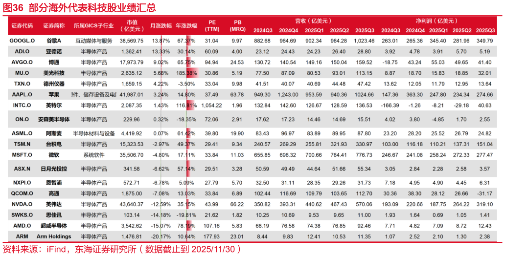 你知道部分海外代表科技股业绩汇总