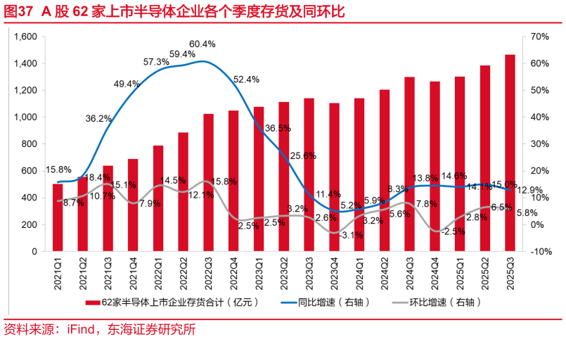 如何看待A 股 62 家上市半导体企业各个季度存货及同环比
