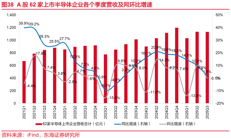 怎样理解A 股 62 家上市半导体企业各个季度营收及同环比增速
