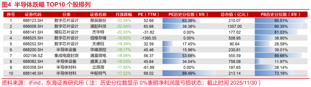 你知道半导体跌幅 TOP10 个股排列