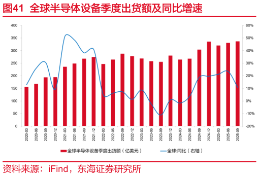 如何才能全球半导体设备季度出货额及同比增速