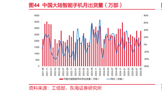 怎样理解中国大陆智能手机月出货量（万部）