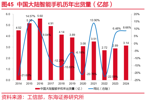 想问下各位网友中国大陆智能手机历年出货量（亿部）