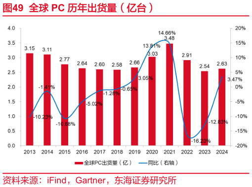 怎样理解全球 PC 历年出货量（亿台）