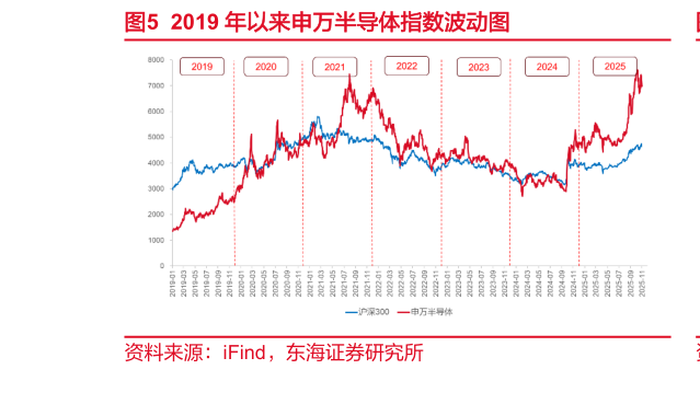 想问下各位网友2019 年以来申万半导体指数波动图