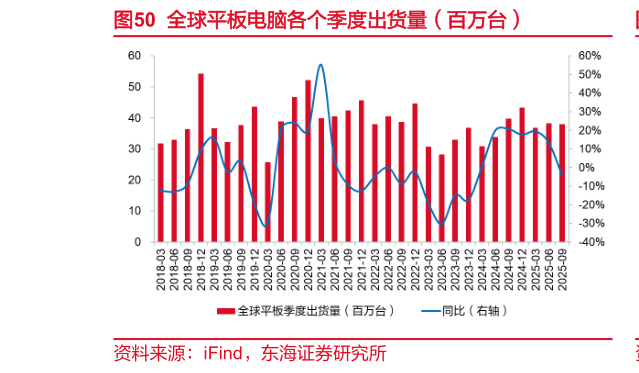 想关注一下全球平板电脑各个季度出货量（百万台）