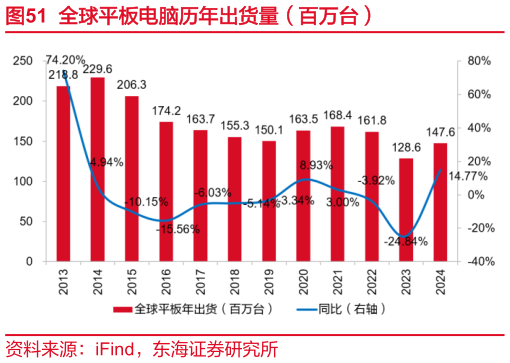 你知道全球平板电脑历年出货量（百万台）