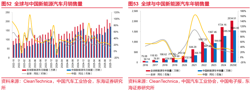 如何解释全球与中国新能源汽车月销售量全球与中国新能源汽车年销售量