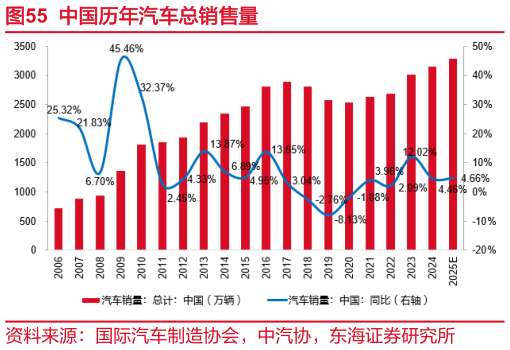 怎样理解中国历年汽车总销售量