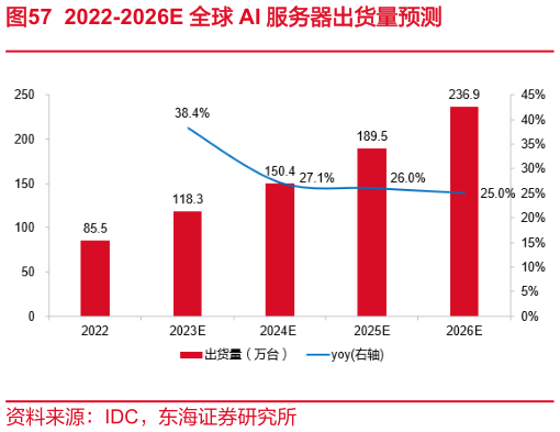想关注一下2022-2026E 全球 AI 服务器出货量预测