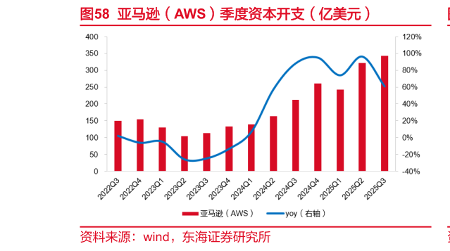 各位网友请教一下亚马逊（AWS）季度资本开支（亿美元）