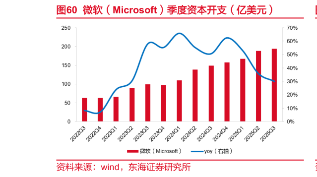 一起讨论下微软（Microsoft）季度资本开支（亿美元）