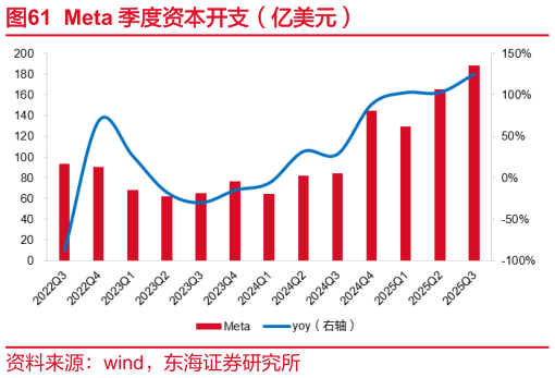 谁知道Meta 季度资本开支（亿美元）