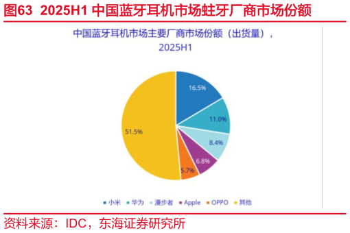 咨询下各位2025H1 中国蓝牙耳机市场蛀牙厂商市场份额