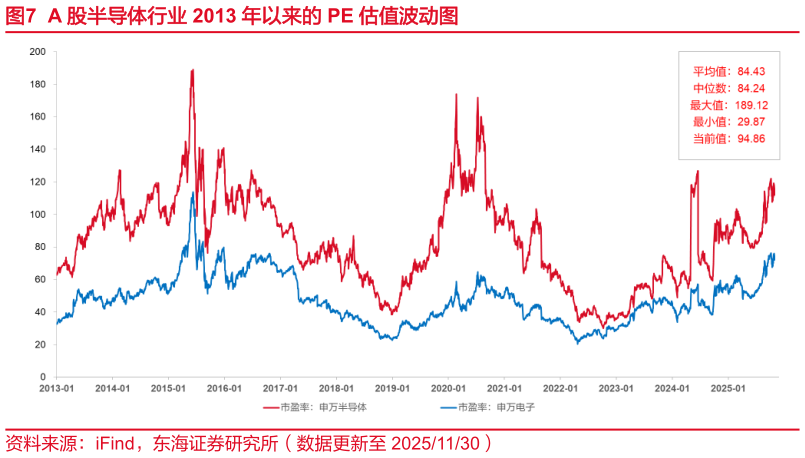 谁能回答A 股半导体行业 2013 年以来的 PE 估值波动图