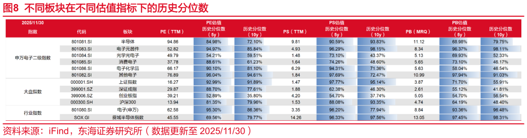一起讨论下不同板块在不同估值指标下的历史分位数