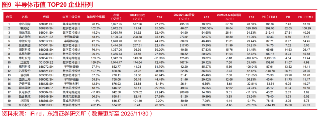 咨询下各位半导体市值 TOP20 企业排列