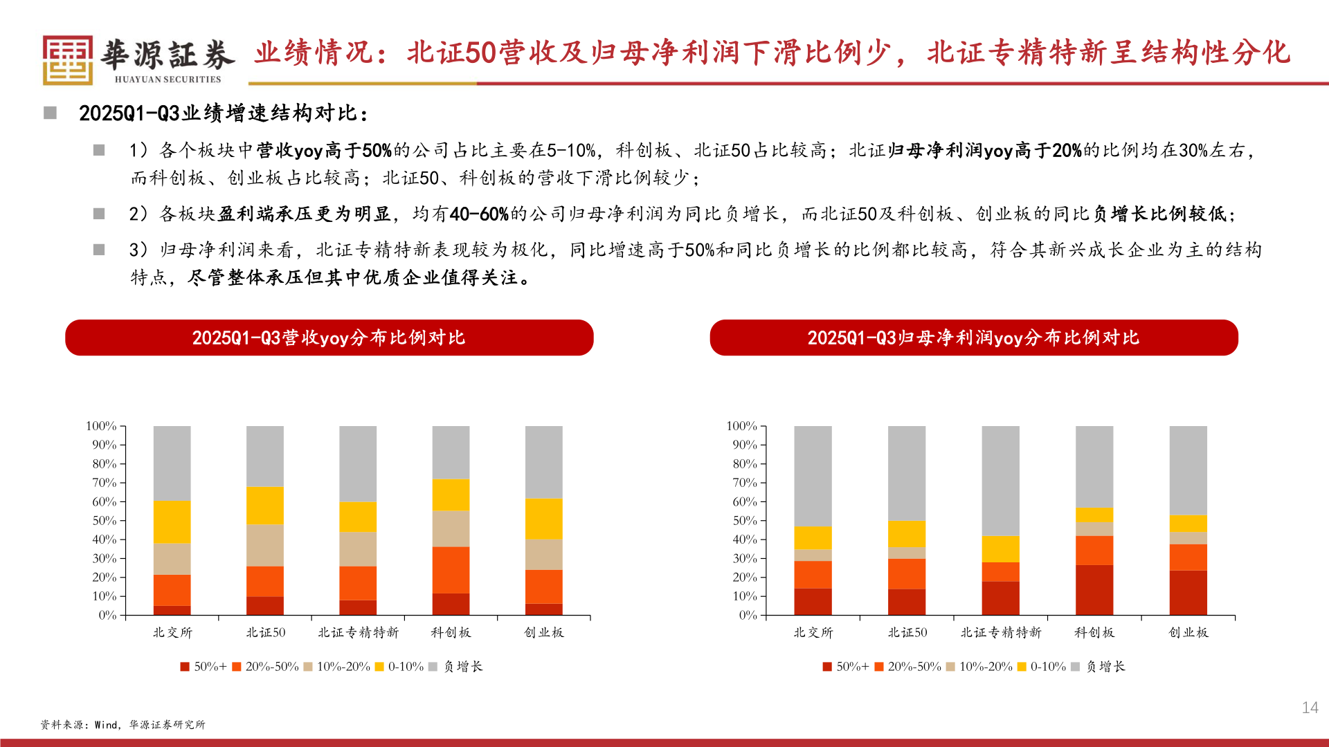 如何看待业绩情况：北证50营收及归母净利润下滑比例少，北证专精特新呈结构性分化
