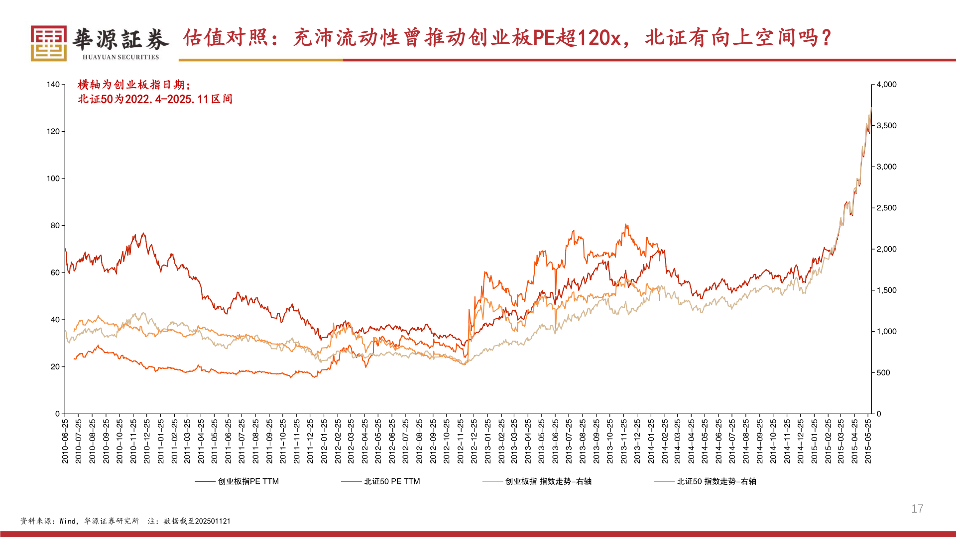 你知道估值对照：充沛流动性曾推动创业板PE超120x，北证有向上空间吗？