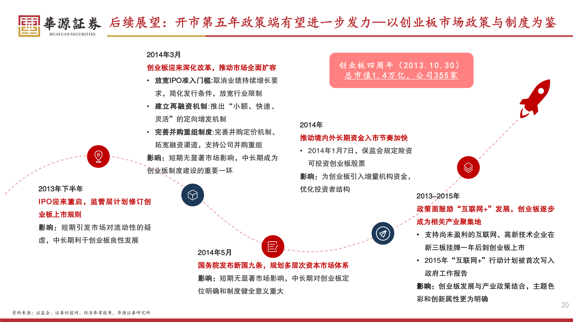 如何解释后续展望：开市第五年政策端有望进一步发力—以创业板市场政策与制度为鉴?