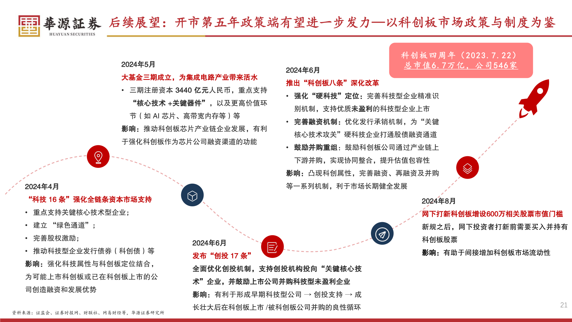 咨询大家后续展望：开市第五年政策端有望进一步发力—以科创板市场政策与制度为鉴?
