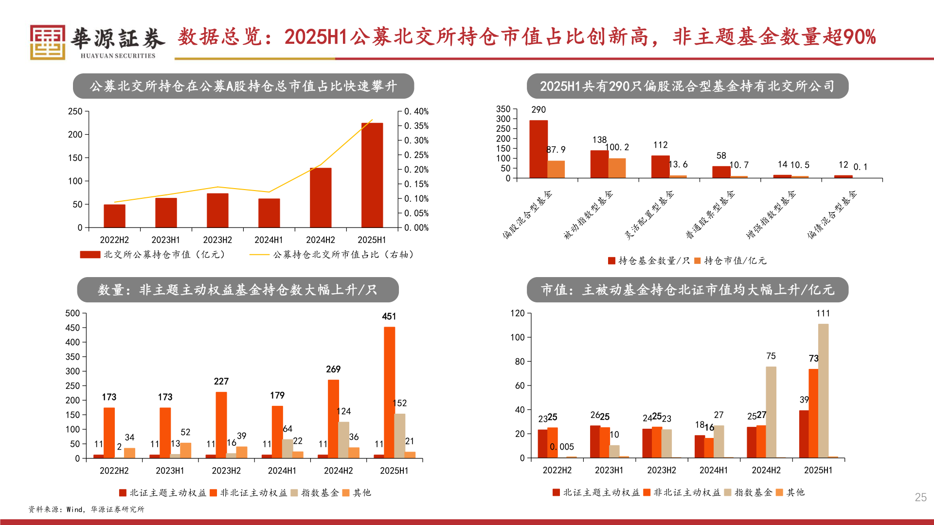 如何了解数据总览：2025H1公募北交所持仓市值占比创新高，非主题基金数量超90%?