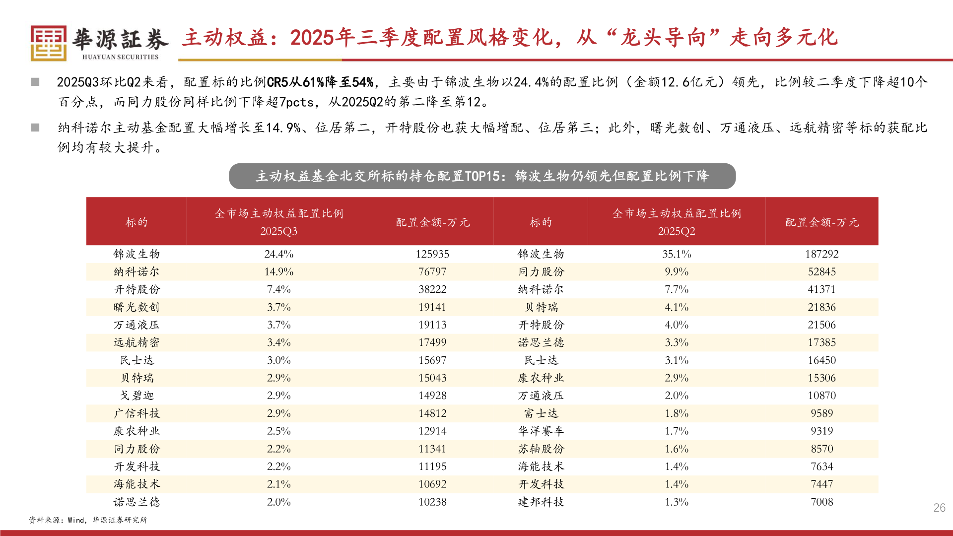 你知道主动权益：2025年三季度配置风格变化，从“龙头导向”走向多元化?