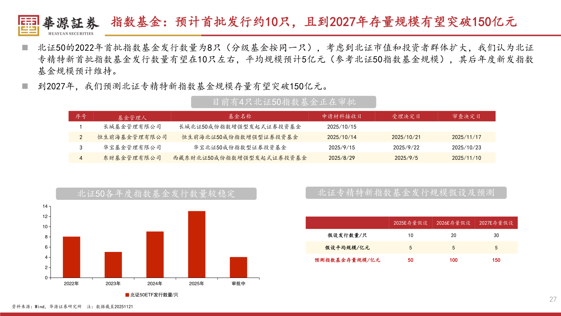 如何才能指数基金：预计首批发行约10只，且到2027年存量规模有望突破150亿元?