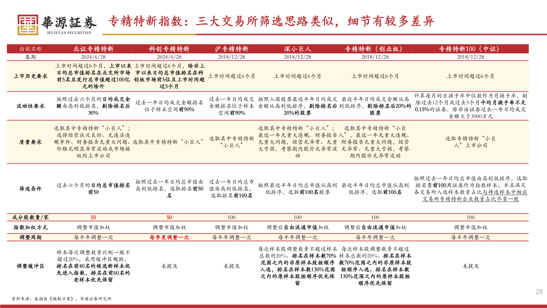 请问一下专精特新指数：三大交易所筛选思路类似，细节有较多差异?